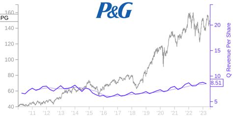 pg stock price.